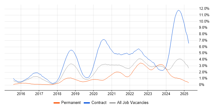 Job vacancy trend for GitLab in Newcastle upon Tyne Job vacancy trend for GitLab in Newcastle upon Tyne