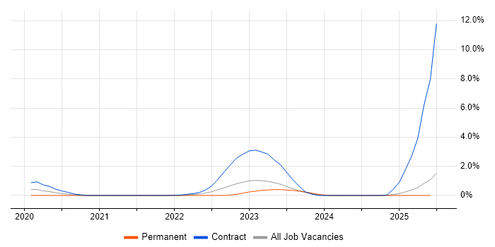 Job vacancy trend for GitOps in Newcastle upon Tyne Job vacancy trend for GitOps in Newcastle upon Tyne