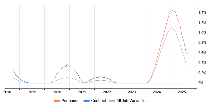 Job vacancy trend for GMP in Newcastle upon Tyne