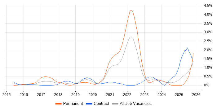 Go job vacancy trend in Newcastle upon Tyne