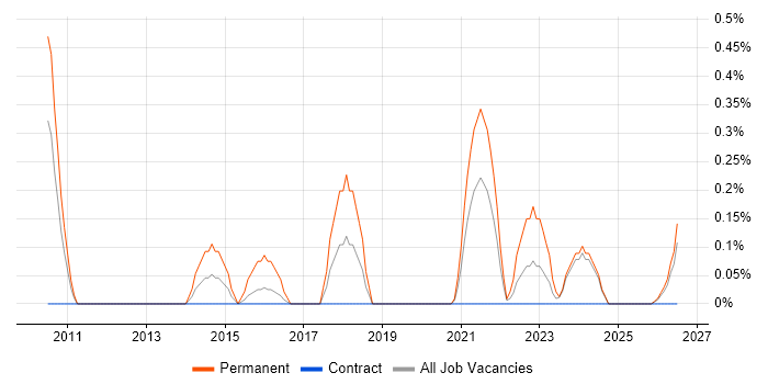 Google Ads job vacancy trend in Newcastle upon Tyne