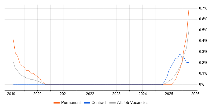 Google Docs job vacancy trend in Newcastle upon Tyne