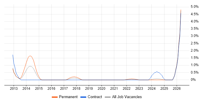 Google Play job vacancy trend in Newcastle upon Tyne