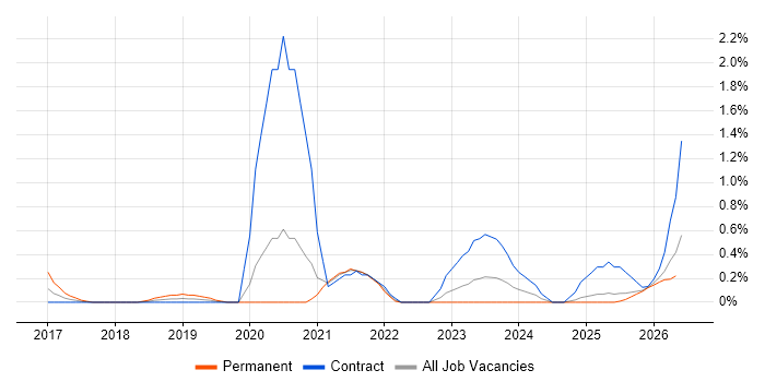 Google Tag Manager job vacancy trend in Newcastle upon Tyne