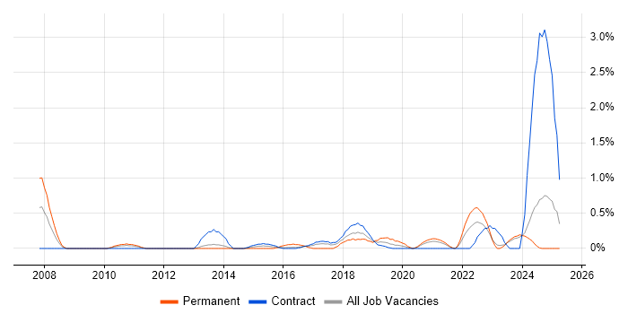 Job vacancy trend for Google Workspace in Newcastle upon Tyne Job vacancy trend for Google Workspace in Newcastle upon Tyne