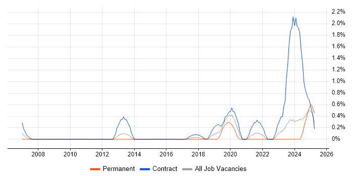 Job vacancy trend for Governance Manager in Newcastle upon Tyne