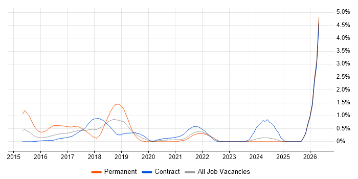 Gradle job vacancy trend in Newcastle upon Tyne