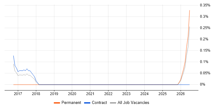 Graduate Cloud Engineer job vacancy trend in Newcastle upon Tyne