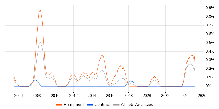 Job vacancy trend for Graduate C# Developer in Newcastle upon Tyne
