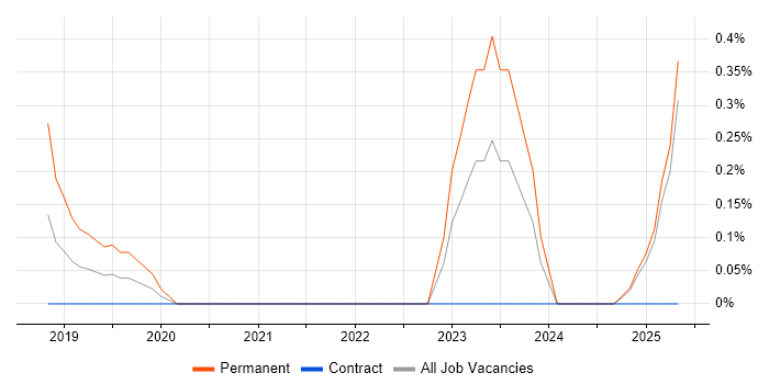 Job vacancy trend for Graduate Data Analyst in Newcastle upon Tyne