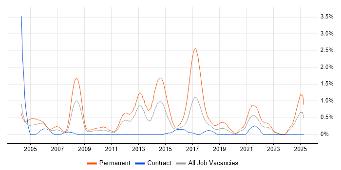 Job vacancy trend for Graduate Developer in Newcastle upon Tyne