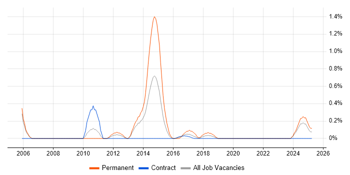 Job vacancy trend for Graduate Software Engineer in Newcastle upon Tyne