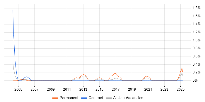 Job vacancy trend for Graduate SQL Developer in Newcastle upon Tyne