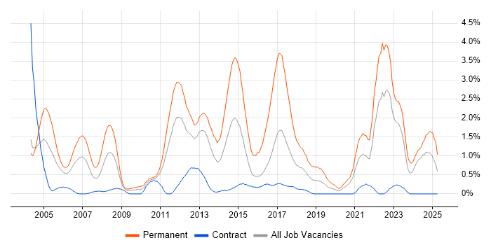 Job vacancy trend for Graduate in Newcastle upon Tyne