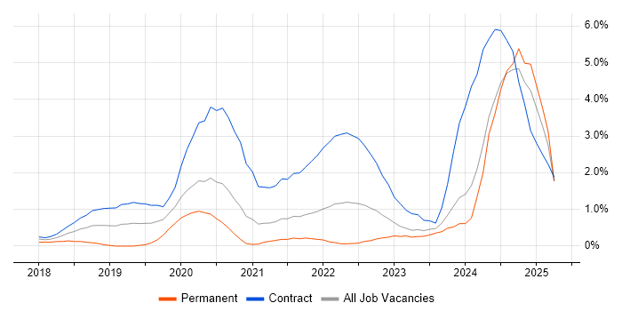 Job vacancy trend for Grafana in Newcastle upon Tyne Job vacancy trend for Grafana in Newcastle upon Tyne