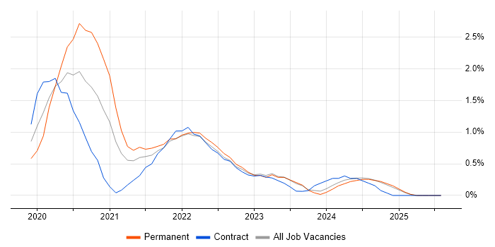 Job vacancy trend for GraphQL in Newcastle upon Tyne