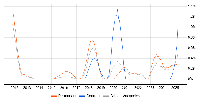 Job vacancy trend for GRC in Newcastle upon Tyne