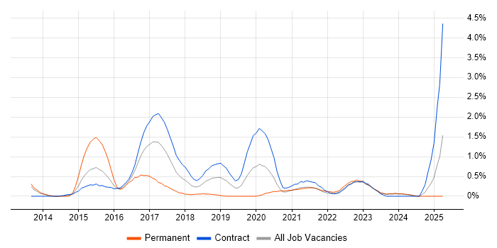 Job vacancy trend for Groovy in Newcastle upon Tyne