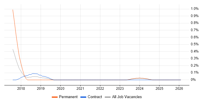 GSEC job vacancy trend in Newcastle upon Tyne
