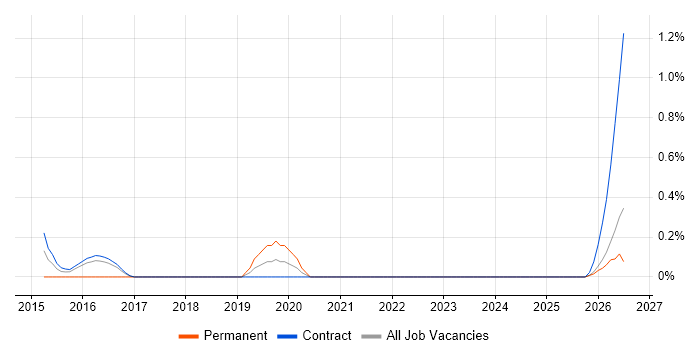 Guerrilla Testing job vacancy trend in Newcastle upon Tyne