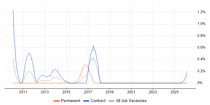 GWT job vacancy trend in Newcastle upon Tyne