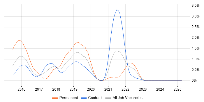 Job vacancy trend for Hadoop in Newcastle upon Tyne Job vacancy trend for Hadoop in Newcastle upon Tyne