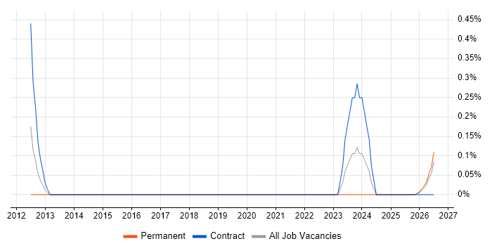 Hardware Design Engineer job vacancy trend in Newcastle upon Tyne