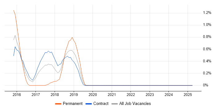 Job vacancy trend for HBase in Newcastle upon Tyne