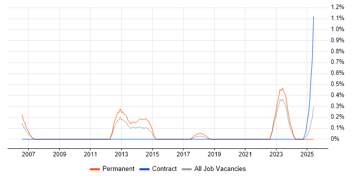 Job vacancy trend for Head of Architecture in Newcastle upon Tyne Job vacancy trend for Head of Architecture in Newcastle upon Tyne