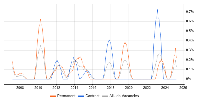 Job vacancy trend for Head of Delivery in Newcastle upon Tyne Job vacancy trend for Head of Delivery in Newcastle upon Tyne