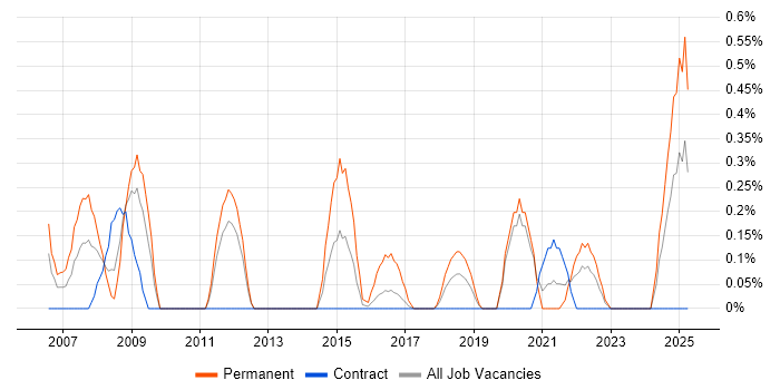 Job vacancy trend for Head of Development in Newcastle upon Tyne