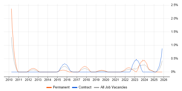 Head of Operations job vacancy trend in Newcastle upon Tyne
