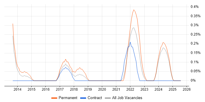 Job vacancy trend for Head of Security in Newcastle upon Tyne Job vacancy trend for Head of Security in Newcastle upon Tyne