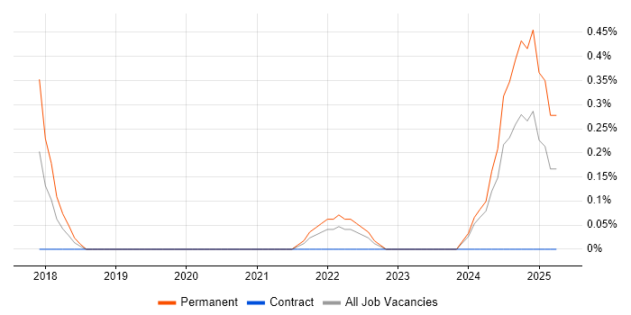 Job vacancy trend for Head of Software Engineering in Newcastle upon Tyne Job vacancy trend for Head of Software Engineering in Newcastle upon Tyne