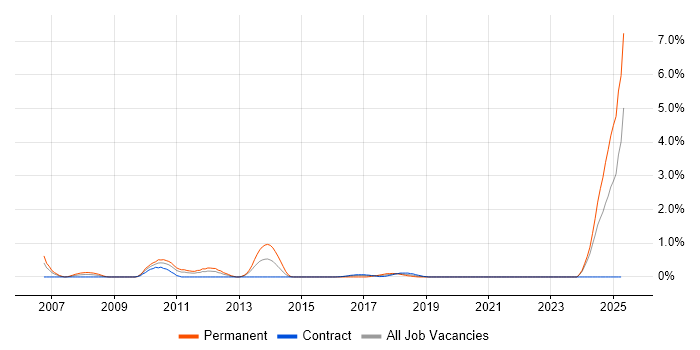 Job vacancy trend for Hedge funds in Newcastle upon Tyne Job vacancy trend for Hedge funds in Newcastle upon Tyne