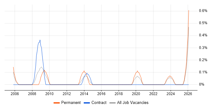 Help Desk Administrator job vacancy trend in Newcastle upon Tyne