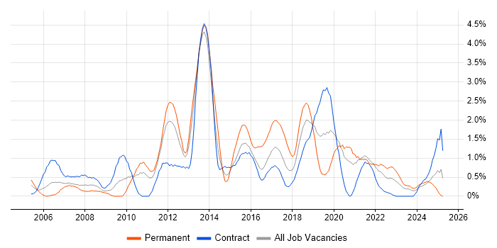 Job vacancy trend for Hibernate in Newcastle upon Tyne Job vacancy trend for Hibernate in Newcastle upon Tyne