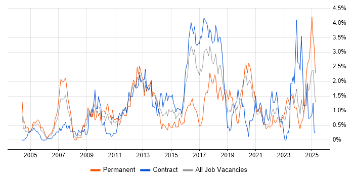 Job vacancy trend for High Availability in Newcastle upon Tyne Job vacancy trend for High Availability in Newcastle upon Tyne
