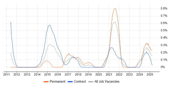 Job vacancy trend for High-Fidelity Prototypes in Newcastle upon Tyne