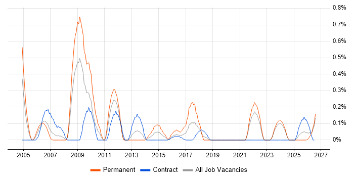 HNC job vacancy trend in Newcastle upon Tyne
