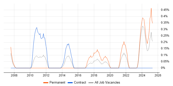Job vacancy trend for Housing Association in Newcastle upon Tyne