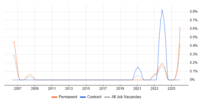 Housing Management job vacancy trend in Newcastle upon Tyne