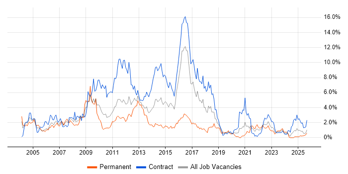 HP job vacancy trend in Newcastle upon Tyne