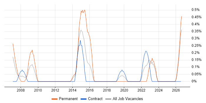 HR Analyst job vacancy trend in Newcastle upon Tyne