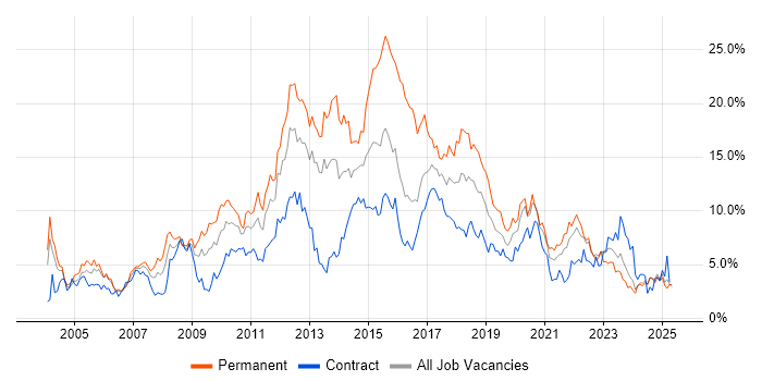 Job vacancy trend for HTML in Newcastle upon Tyne