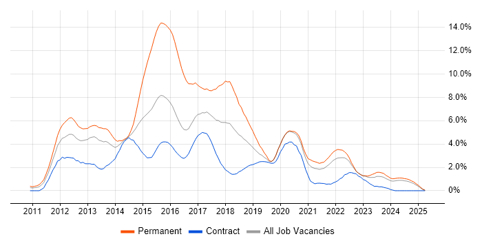 Job vacancy trend for HTML5 in Newcastle upon Tyne