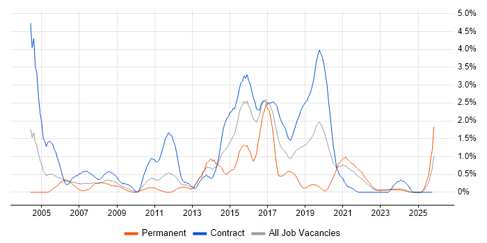 HTTP job vacancy trend in Newcastle upon Tyne