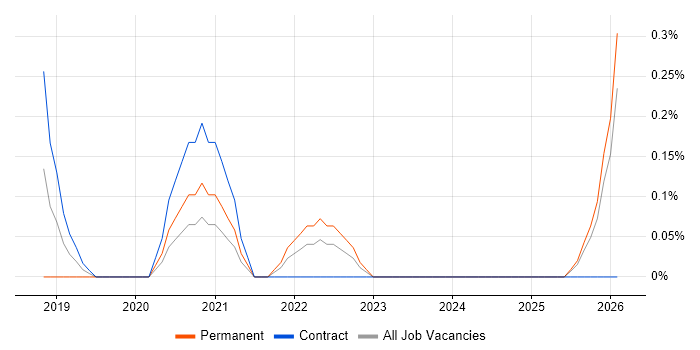 HubSpot job vacancy trend in Newcastle upon Tyne
