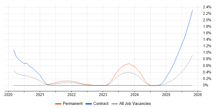 Human-Centred Design job vacancy trend in Newcastle upon Tyne