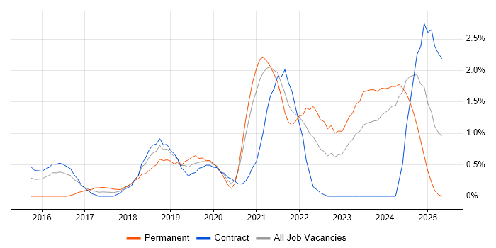 Job vacancy trend for Hybrid Cloud in Newcastle upon Tyne Job vacancy trend for Hybrid Cloud in Newcastle upon Tyne